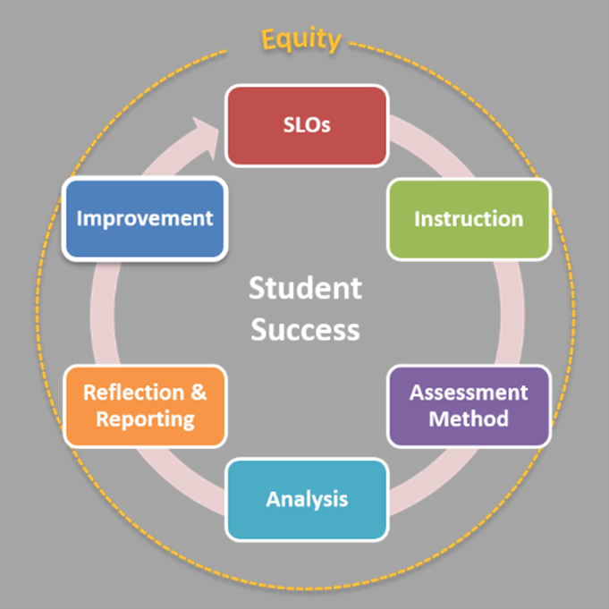 A diagram titled "student success," that shows a circle with hubs labeled "SLOs," "Instruction," "Assessment Method," "Analysis," "Reflectiona and reporting," and "Improvement."