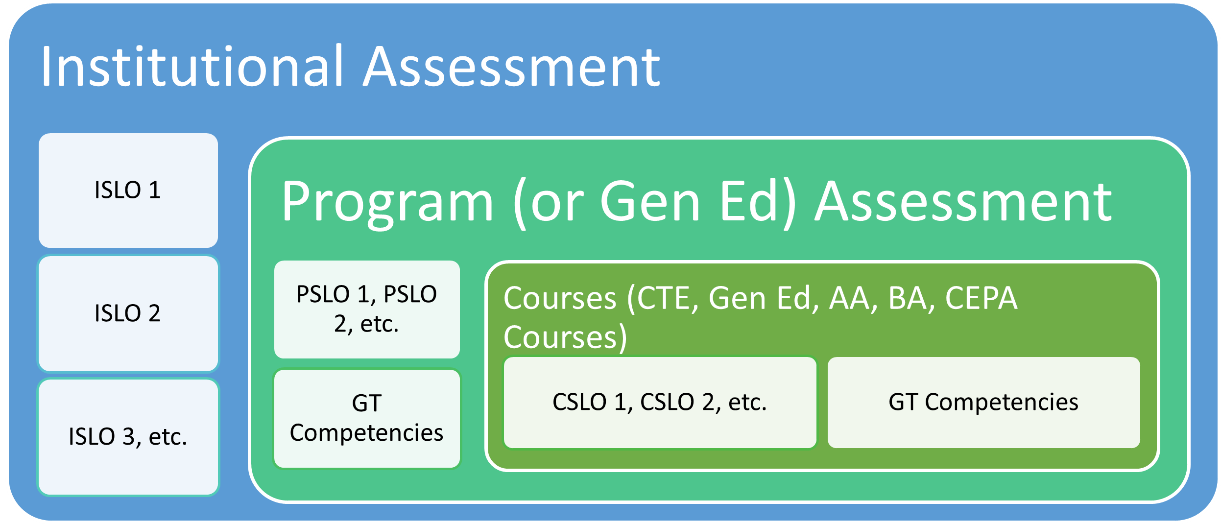 A diagram showing the levels of assessment, with institutional on the outer layer, program in the middle, and courses in the innermost layer.