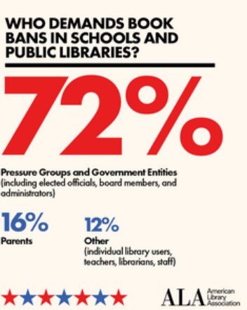 Infographic from showing that 72% of book ban requests came from pressure groups and government entities. 