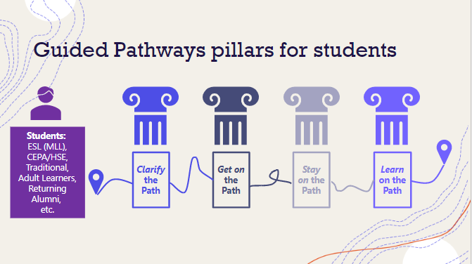 A series of four pillars, which say "clarify the path," "get on the path," "stay on the path," and "learn on the path," respectively.