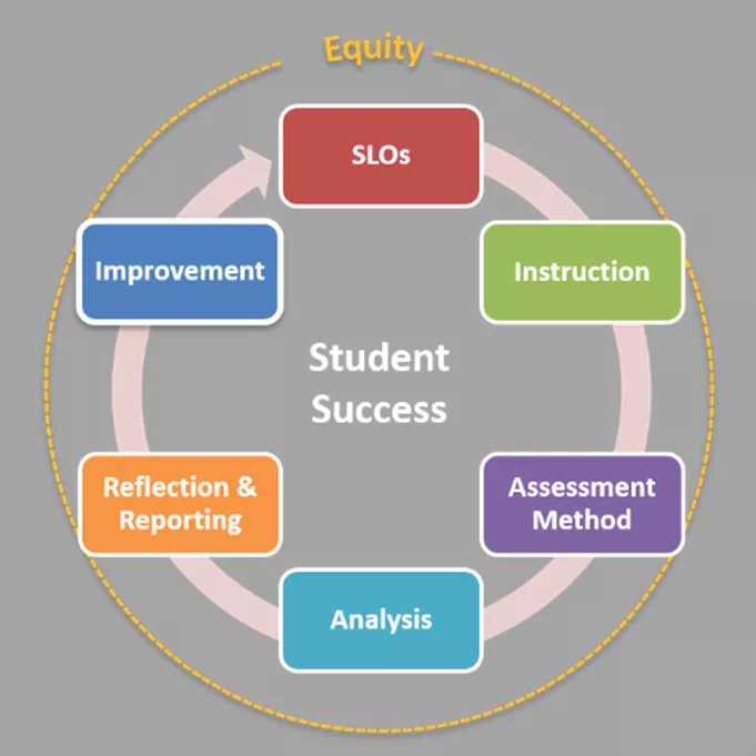 Students success